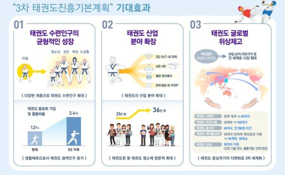 [서울=뉴시스] 제3차 태권도진흥기본계획 기대효과. (문화체육관광부 제공)