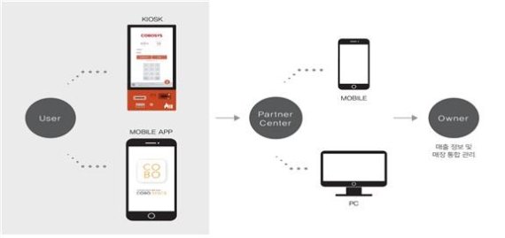 벤처기업 코보시스, 스터디카페용 모바일 앱(App) 코보스페이스(COBO SPACE)’ 론칭