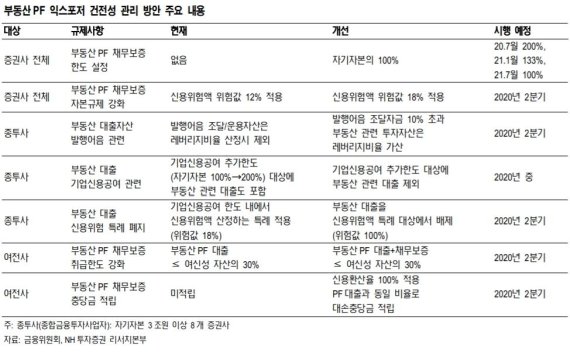 메리츠종금증권, 부동산 PF 익스포저 관리 방안 직접적 영향-NH