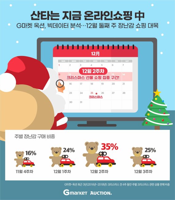 산타는 지금 온라인쇼핑 中…12월 둘째 주 장난감 쇼핑 대목