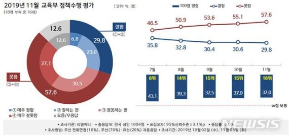 [행정부처 여론조사]교육부 정책 지지도 16위로↓…부정평가 2위