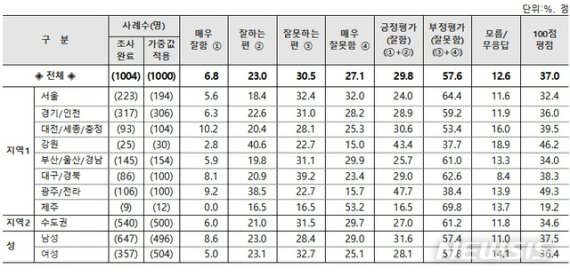 [행정부처 여론조사]교육부 정책 지지도 16위로↓…부정평가 2위