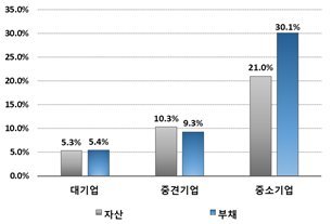 기업규모별 자산·부채 증감률. 통계청 제공