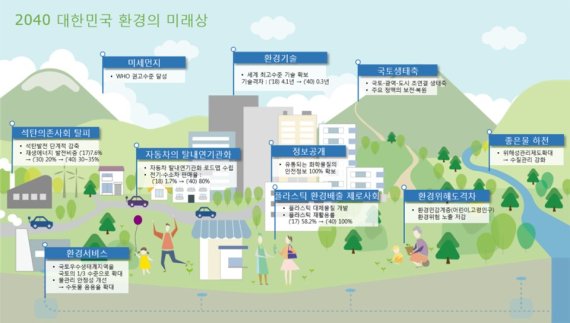 제5차 국가환경종합계획에 따른 2040년 환경의 미래상