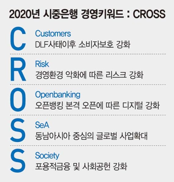 새출발 준비하는 시중은행들… 내년 경영 키워드는 CROSS