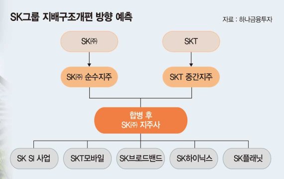 SK그룹 지배구조 개편 본격화