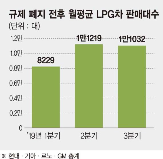 규제풀린 LPG차 판매량 34% 급증