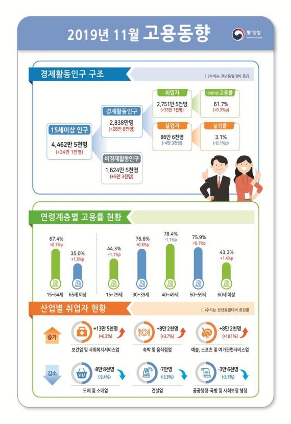 취업자수 넉달 연속 30만명대 이상.. 제조업·40대 고용 한파 여전