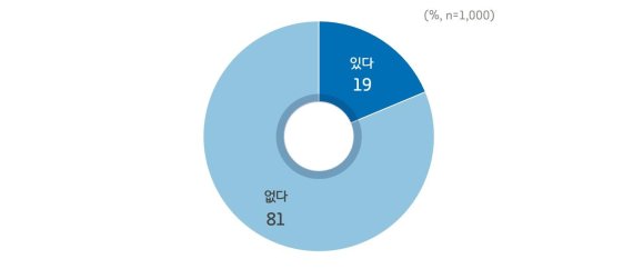 경기지역화폐 사용 경험