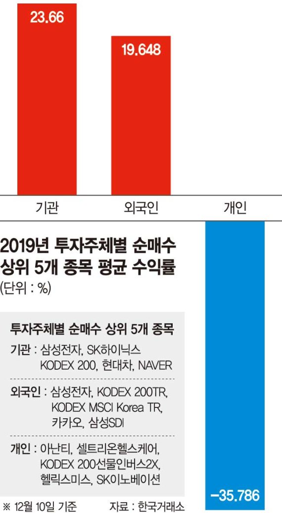 올 투자 성적표… 기관 '대박' 외국인 '중박' 개인 '쪽박'