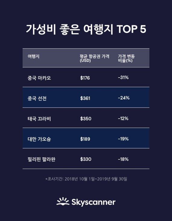 한국발 항공권 평균가격 10% 하락, 최고의 ‘가성비 여행지’ 어디?