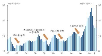 전세계 D램 매출액 추이. 한국은행 제공