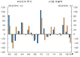 글로벌 반도체 투자와 D램 매출액 증가율. 한국은행 제공