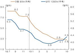 D램 및 낸드플래시 고정가격. 한국은행 제공(D램익스체인지 출처)