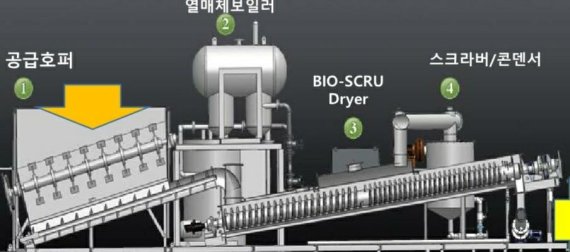 대승엔지니어링이 독자기술로 개발한 '슬러지 건조기 처리' 공정도.