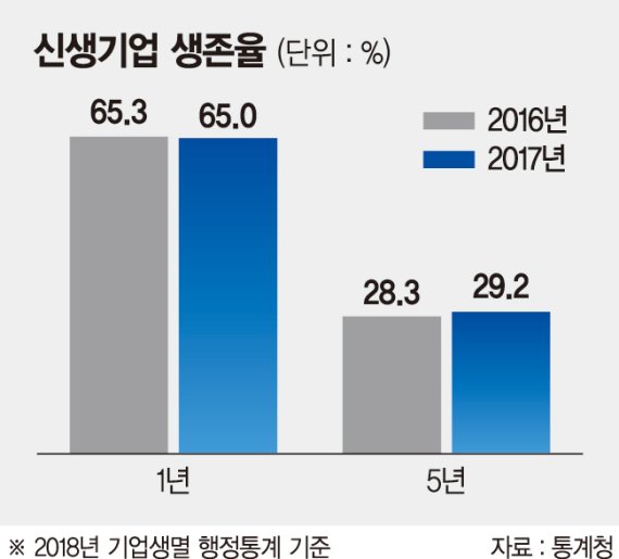 창업 대한민국의 '현실'… 35%는 1년내 문닫는다
