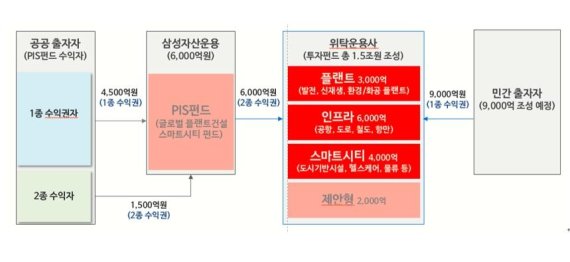 [fn마켓워치]삼성, 9000억 PIS펀드 자펀드 운용사 선정착수