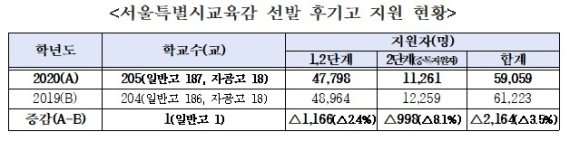 서울 후기고 5만9059명 지원…자사고·외고·국제고 중복지원 8.1% 감소