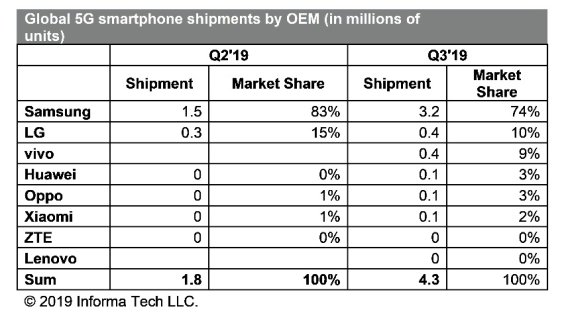 전세계 5G 스마트폰 시장점유율(출처:IHS마킷) © 뉴스1