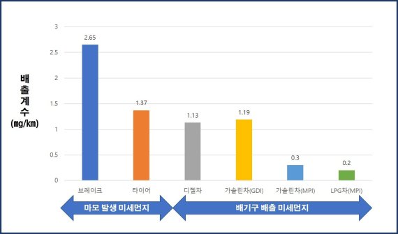 브레이크 마모 시뮬레이터로 측정한 브레이크 마모 미세먼지 배출계수. 기계연구원 제공