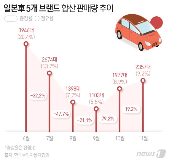일본車 최대 1700만원 할인에 '불티'…NO재팬 약발 끝?