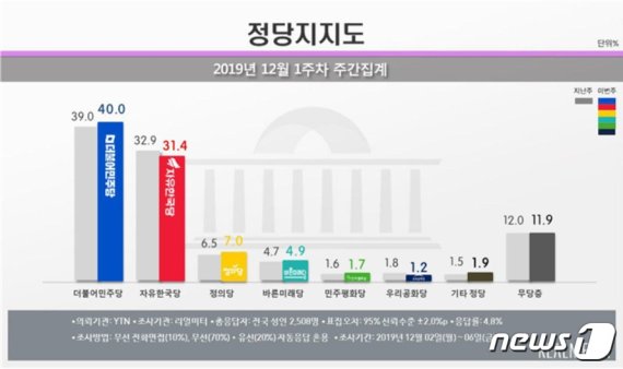 6주 만에 지지율 40%대 회복한 민주당, 한국당은..