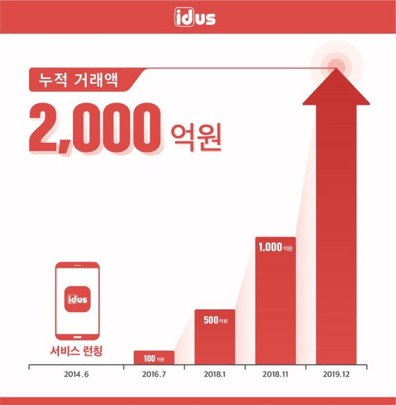 아이디어스 누적거래액 추이. 백패커 제공