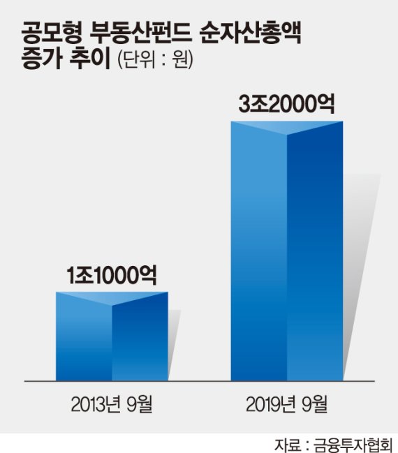 사모펀드 규제에… 공모형 부동산펀드로 돌아선 은행들