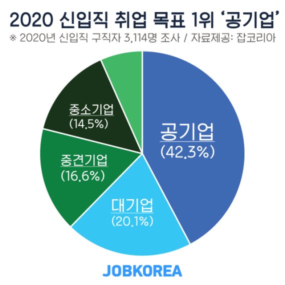 2020 신입 취업목표 '공기업' 1위… 희망연봉 3050만원