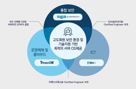 SGA솔루션즈, MOU 통한 서버보안 사업 확장성 선보여