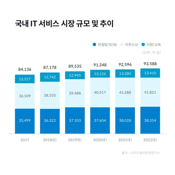 주 52시간제 확대 시행 임박, ‘IT 아웃소싱’으로 해결책 찾는 중견기업 늘어