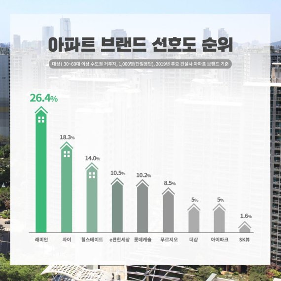 수도권 30대 이상 남녀 거주자, 1위 ‘래미안' 2위 '자이'