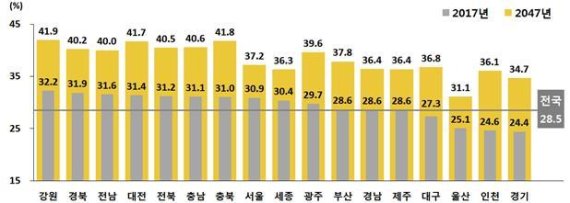 시도별 1인가구 구성비, 2017, 2047년