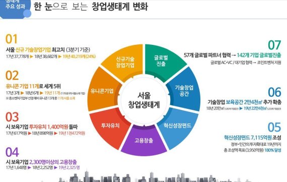 '박원순표' 창업정책 통했다..올해 서울 기술창업 역대 최대치