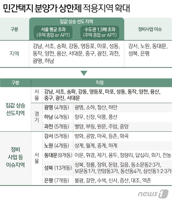 서울 13개구 전지역 '분양가상한제'…노원구 등 강북 37개동 추가