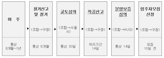 정부, 실수요자 주택공급 확대…내년까지 서울 1.5만호 사업승인