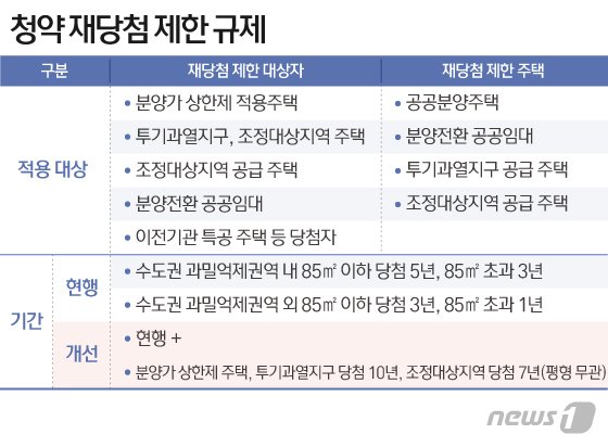 분양가 상한제, 사실상 '서울 전역' 타깃…불법전매 청약금지 10년