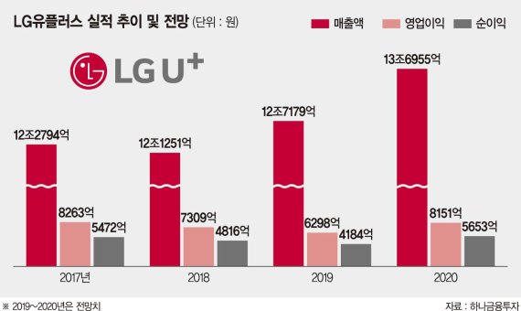 LG유플러스, CJ헬로 인수 시너지에 5G효과… "내년 영업익 30% 늘 것" [포춘클럽 라운지]