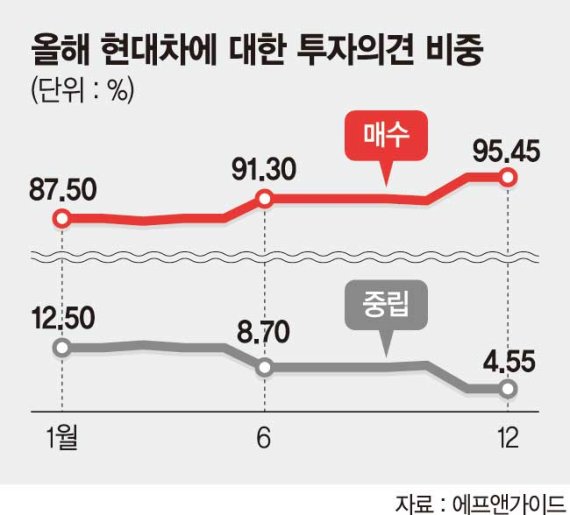 신용도 하락에도 변함없이… 현대차, 고배당주 매력 뿜뿜