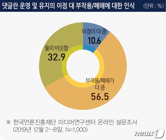 댓글란 운영 및 유지의 이점 대 부작용·폐해에 대한 인식 © 뉴스1