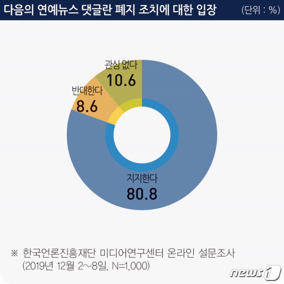 다음의 연예뉴스 댓글란 폐지 조치에 대한 입장 © 뉴스1