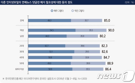 성인 85% "포털사이트 연예뉴스 댓글 폐지 찬성"