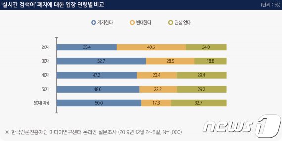 '실시간 검색어' 폐지에 대한 입장 연령별 비교 © 뉴스1