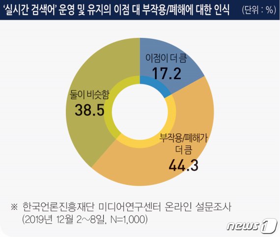 '실시간 검색어' 운영 및 유지의 이점 대 부작용·폐해에 대한 인식 © 뉴스1