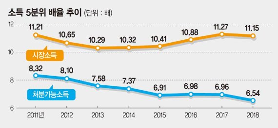 7억6950만원 vs 1억1535만원… 순자산 불평등은 심해졌다