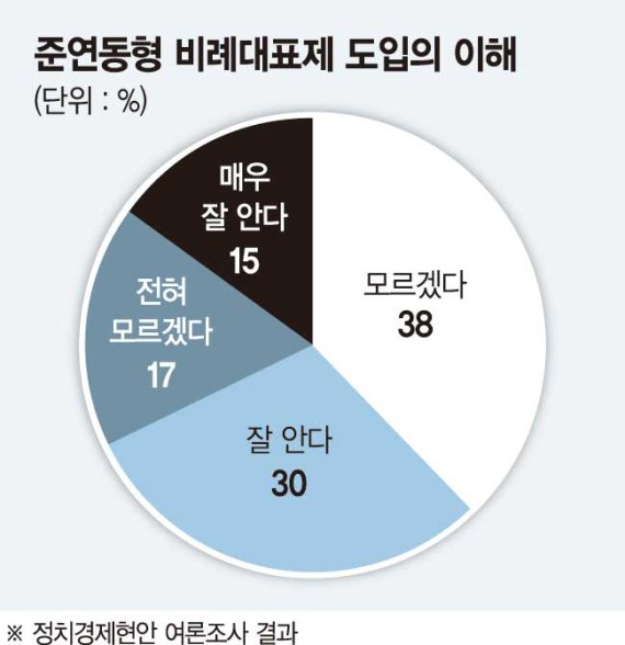 깜깜이 선거제… 국민 절반 "모른다"[국민에게 묻는다]