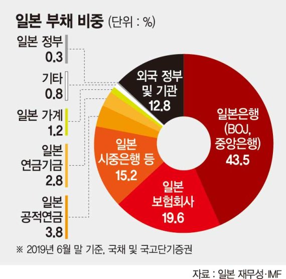 아베노믹스의 그림자… 日 나라빚 ‘태평양 전쟁 말기’ 수준