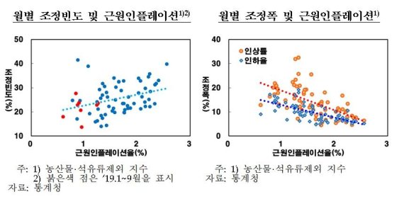 한은 "물가 변동 경로에 구조적 변화 나타나"