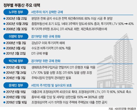 '청개구리 집값' 역대 정부, 규제정책 펼 때마다 급등했다