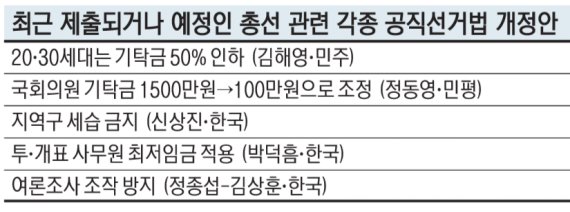 선거법 개정안 쏟아지는데… 국회 헛발질에 총선엔 못쓸판